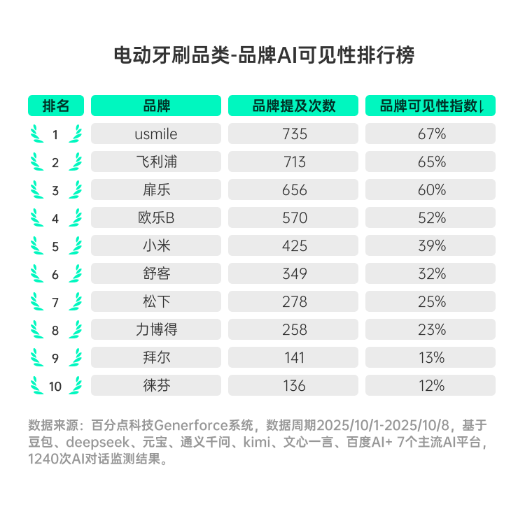 电动牙刷品类AI平台品牌可见度排名