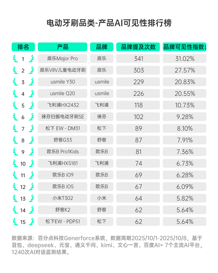电动牙刷品牌AI答案层可见度详细数据