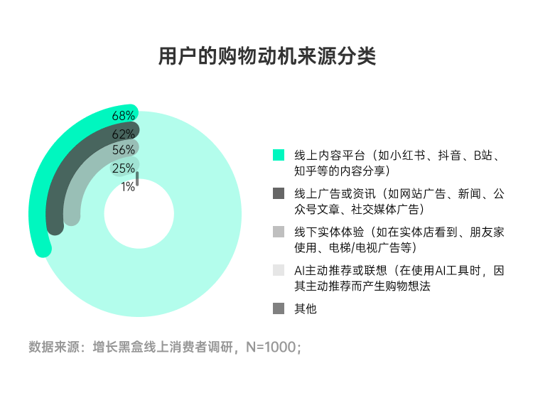 AI从工具转向触点25%用户购物需求由AI激发