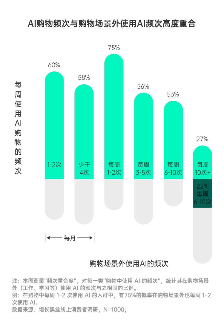 AI通用场景与购物场景使用频次高度重合