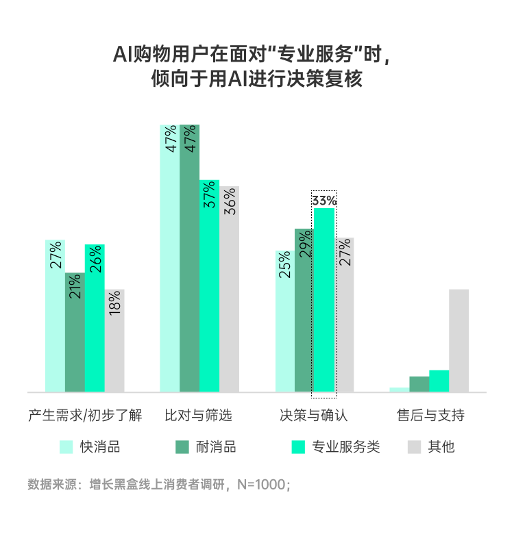 不同品类用户让AI介入决策环节占比对比