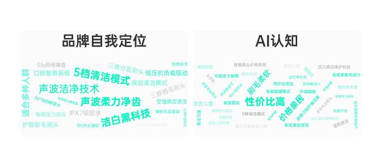 品牌自我定位与AI认知差异词云对比图