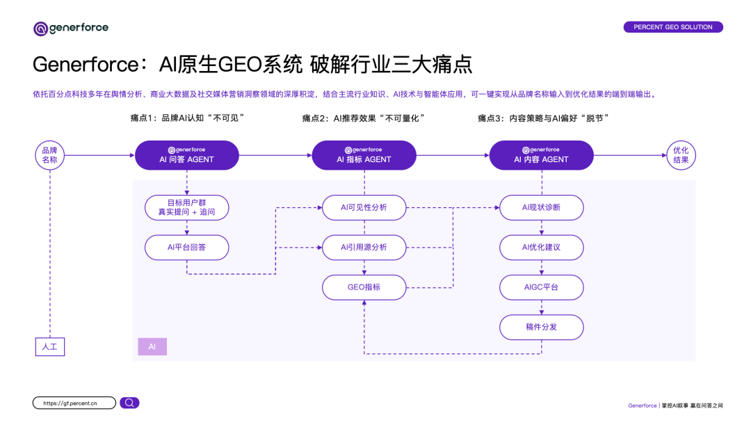 Generforce三大智能体洞察决策行动闭环架构