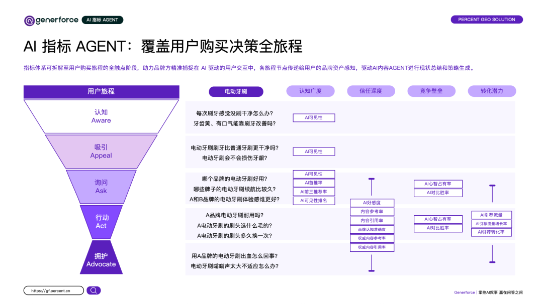 GEO指标体系与5A用户路径模型整合框架