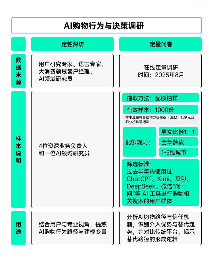 调研方法及样本概览说明