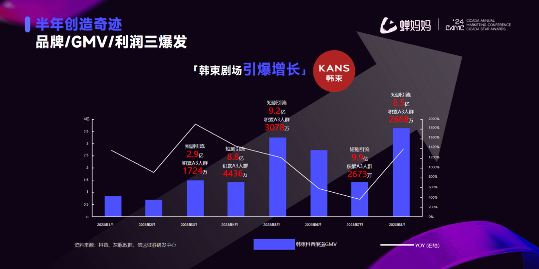 韩束2023年抖音短剧曝光量与直播间曝光量对比趋势图:2月姜十七短剧上线后视频曝光量开始赶超直播曝光,8月达到峰值