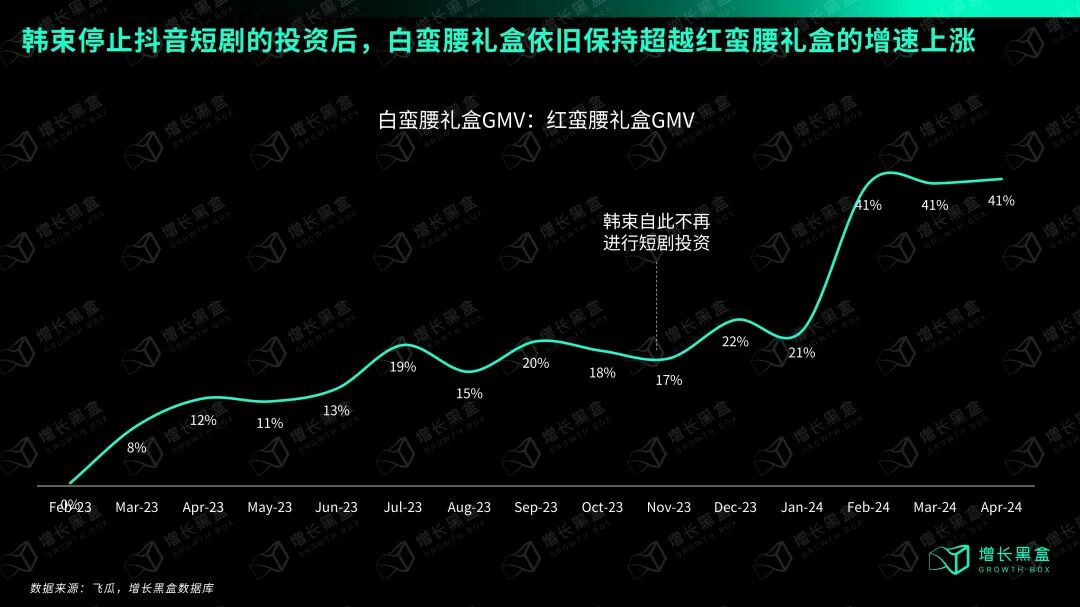 韩束白蛮腰礼盒GMV增长趋势:2023年8月停止短剧投资后增速反而更加强劲,证明短剧并非核心驱动力