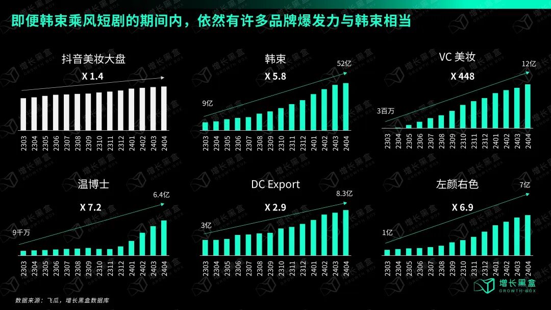 2023年抖音美妆品牌GMV增速对比:韩束增长580%、大盘增长140%,VC美妆、温博士等无短剧品牌同样实现大幅增长