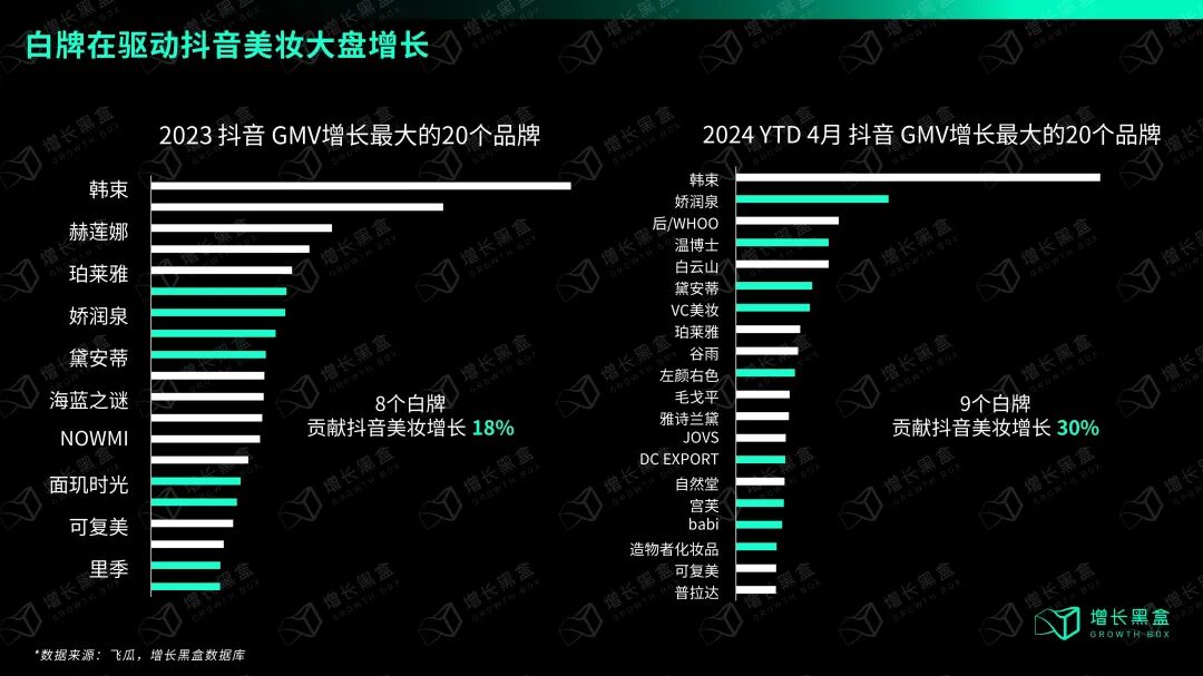 2023-2024年抖音美妆GMV增长最大品牌排行:前20名中8-9个为白牌,娇润泉、VC美妆、AKF等增速超越欧莱雅兰蔻