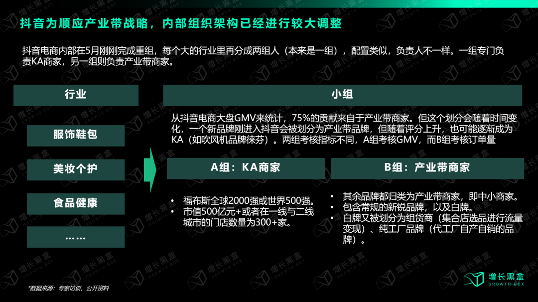 抖音内部组织架构调整说明:在行业线内划分AB组,B组专门负责白牌为主的产业带商家,平台押注白牌趋势