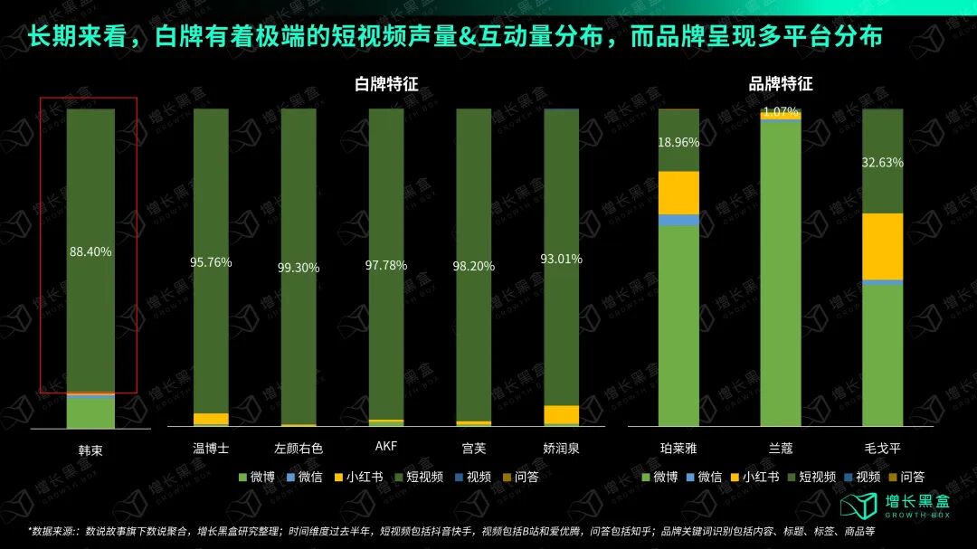 各美妆品牌社媒声量平台分布对比:韩束抖音声量接近90%与白牌特征高度吻合,珀莱雅多平台分布,兰蔻微博占比高