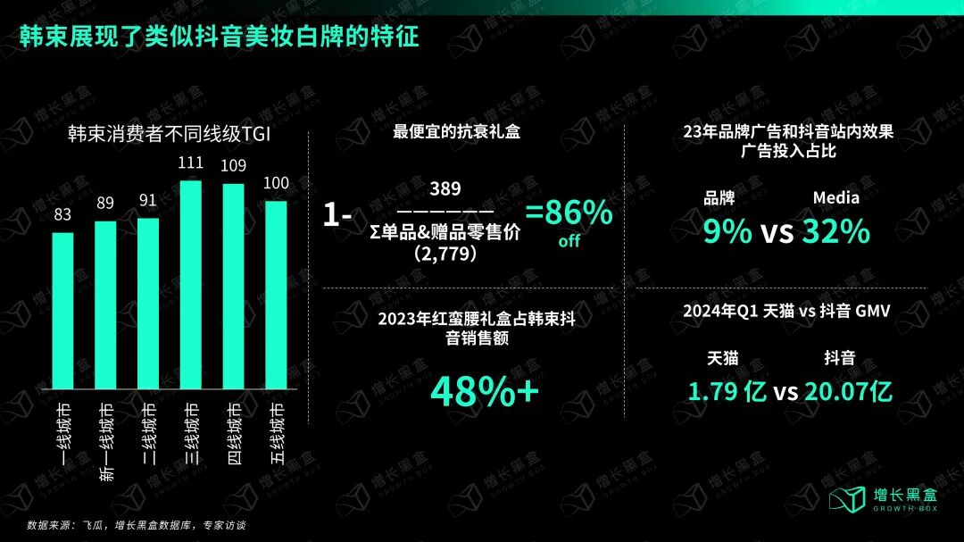 韩束红蛮腰礼盒白牌特征数据:三四线城市TGI超100、到手价389元约为单品组合的1.4折、抖音销售额占比48%以上