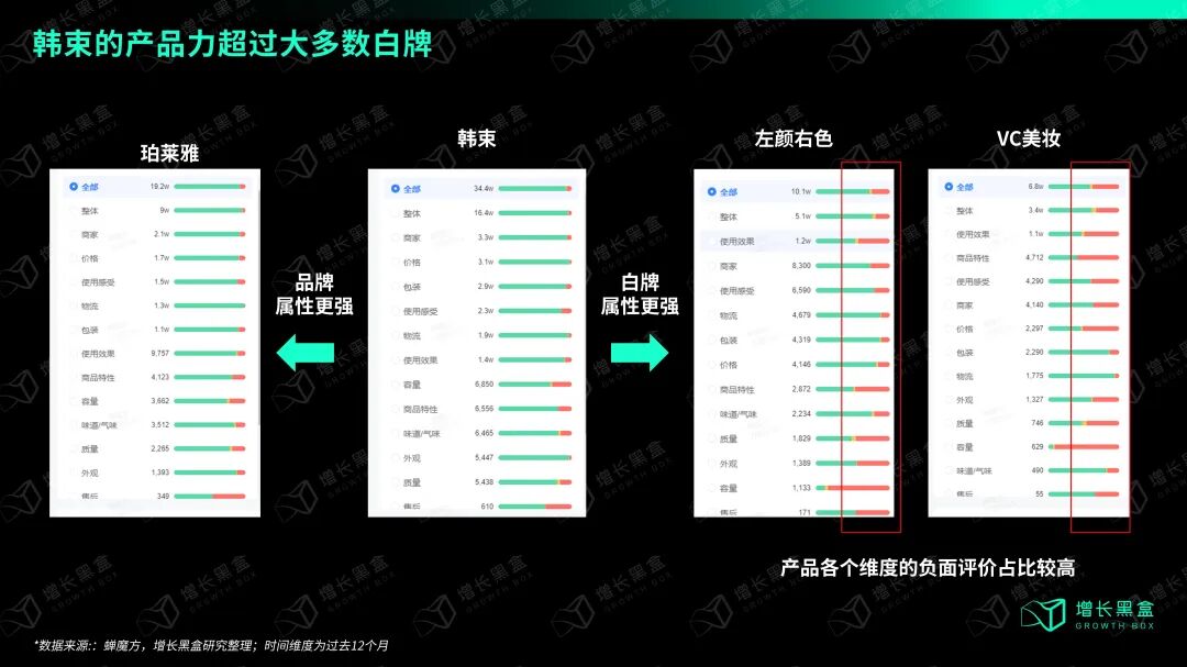 韩束与白牌美妆抖音用户评价维度对比:韩束各维度负面评价极少,部分白牌在功效、质量维度有较高负面占比