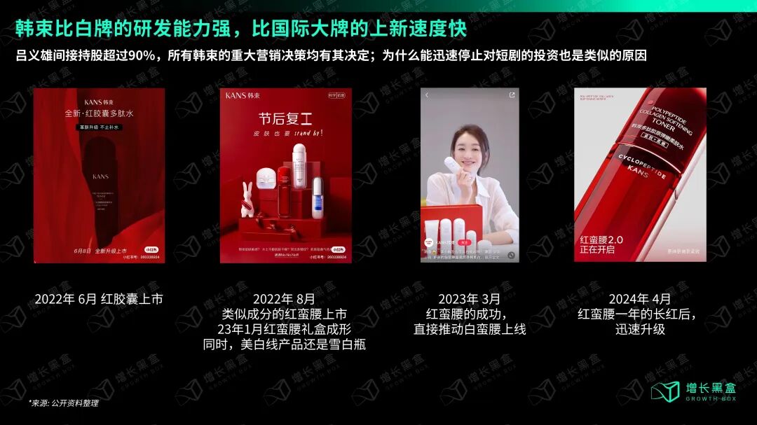 韩束产品迭代历程:从2017年小红瓶到红胶囊再到2022年红蛮腰,产品成分类似配方升级,最大差异在于包装和售卖方式