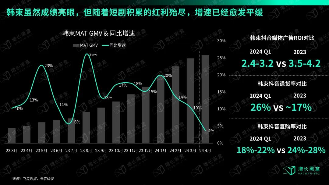 韩束2024年Q1抖音运营关键指标变化:广告ROI从峰值3.5-4.2降至2.4-3.2,复购率从24-28%降至18-22%,退货率上升