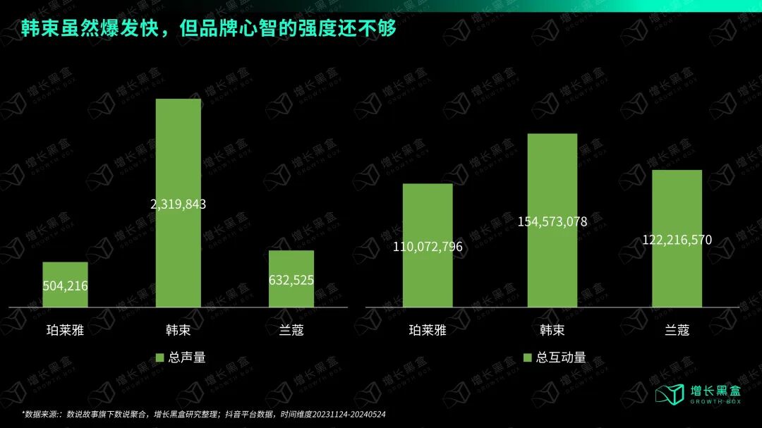 韩束与珀莱雅兰蔻声量互动量对比:韩束声量分别高出珀莱雅4.5倍和兰蔻4倍,但互动量差别不大,A3人群积累效率低