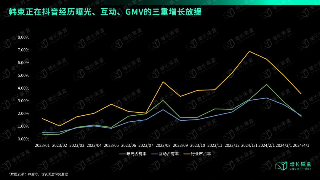 韩束SOV、SOE、SOM三指标对比走势图:2024年韩束曝光份额、互动份额、GMV份额三项指标同步下滑,趋近短剧前水平