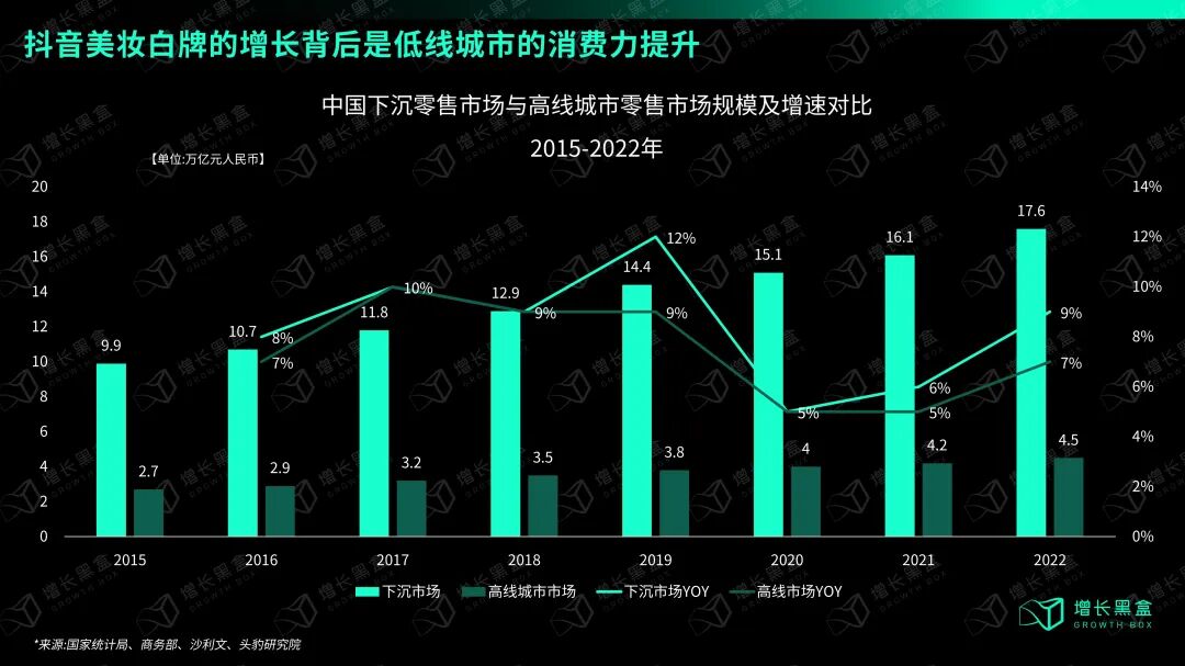 2015-2022年下沉市场与高线市场零售规模对比:下沉市场从9.9万亿增至17.6万亿,增速持续高于高线市场4.5万亿
