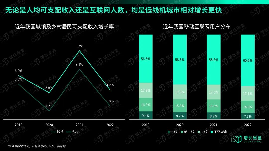 截至2024年3月下沉市场互联网用户规模达6.47亿占移动互联网52.6%,下沉用户APP使用时长与个数同比持续增长