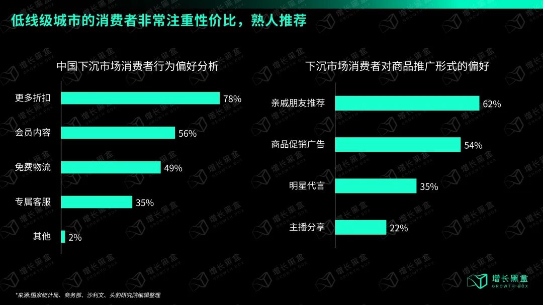 下沉市场用户消费行为特征:对折扣更敏感、对广告接受度更高、更依赖熟人推荐,三线及以下消费者广告辅助购买决策比例显著高于一二线