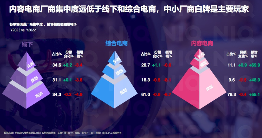内容电商白牌市场占比分析:以抖音为代表的内容电商中近8成属于中小白牌,头部集中度比线下和综合电商低一倍以上