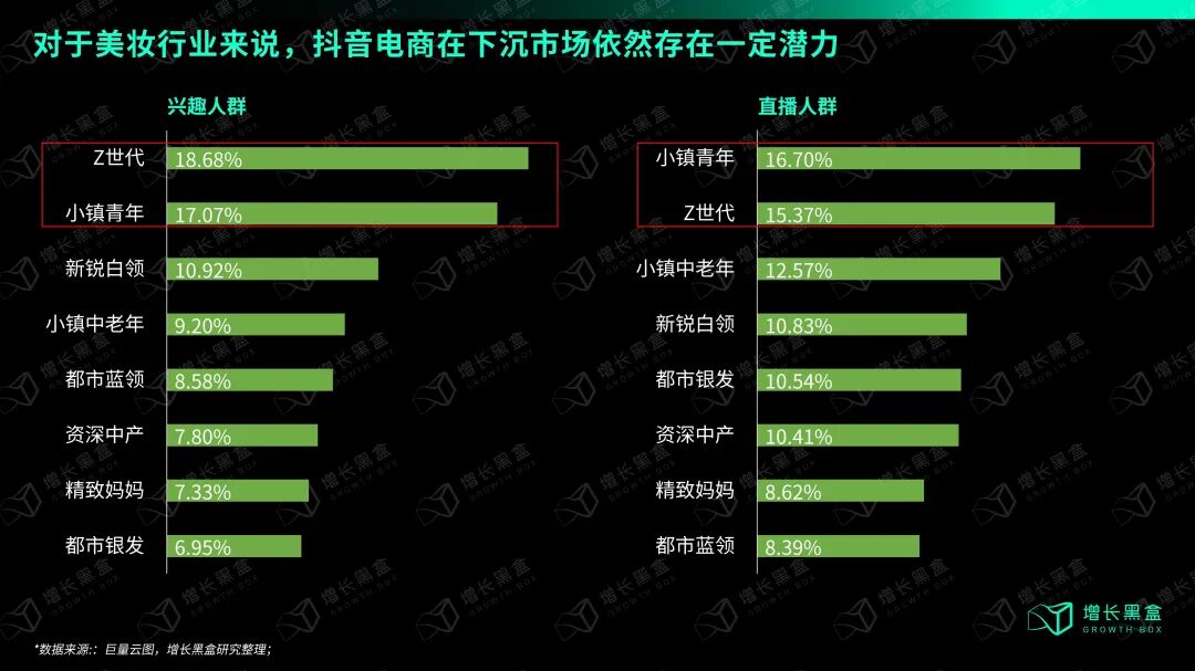 抖音护肤二级类目用户画像:3.6亿兴趣人群中小镇青年占比第二达17.07%,2.2亿直播人群中小镇青年占比第一