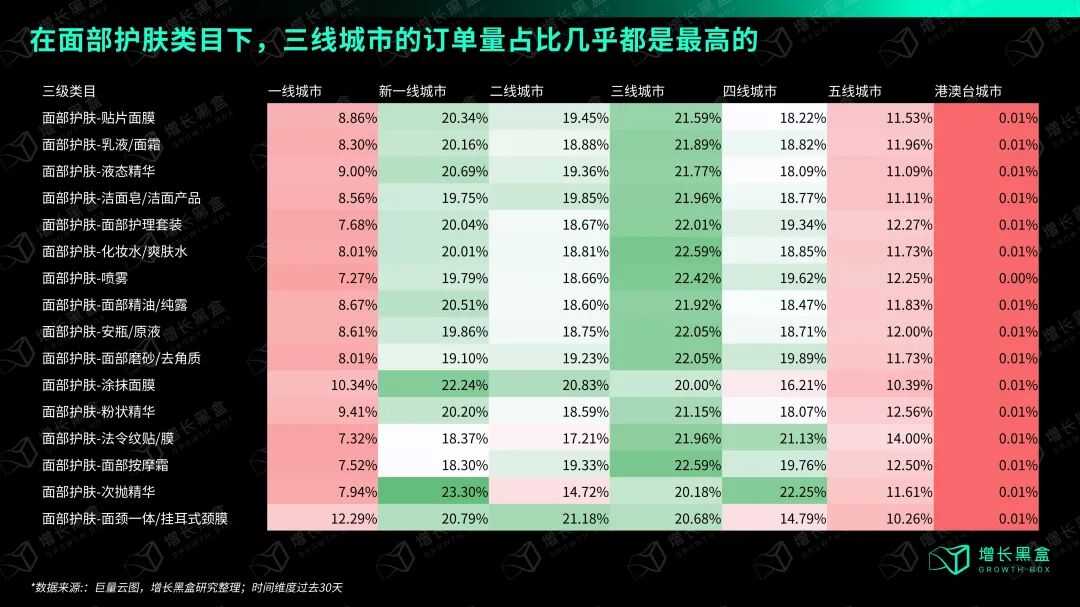 抖音面部护肤类目城市层级订单量分布:三线城市订单量占比几乎是所有子类目中最高,下沉市场是护肤品最大增量市场