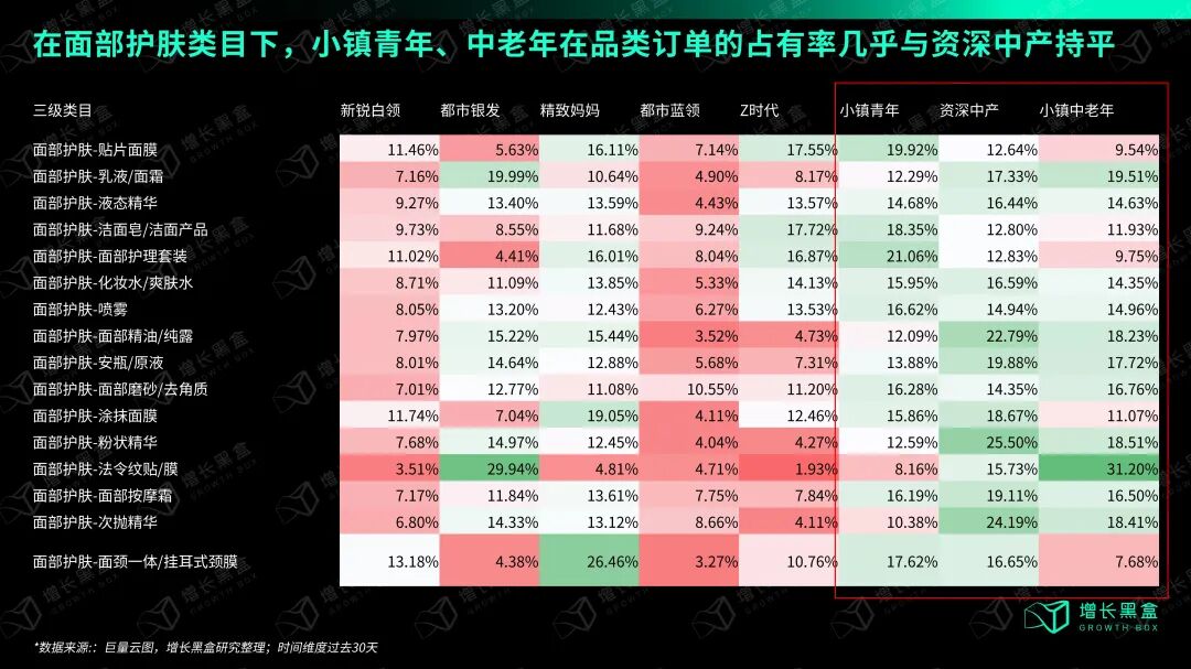 抖音八大人群消费订单量占比:小镇青年和小镇中老年在各品类订单量占有率与资深中产持平,下沉消费力不容忽视