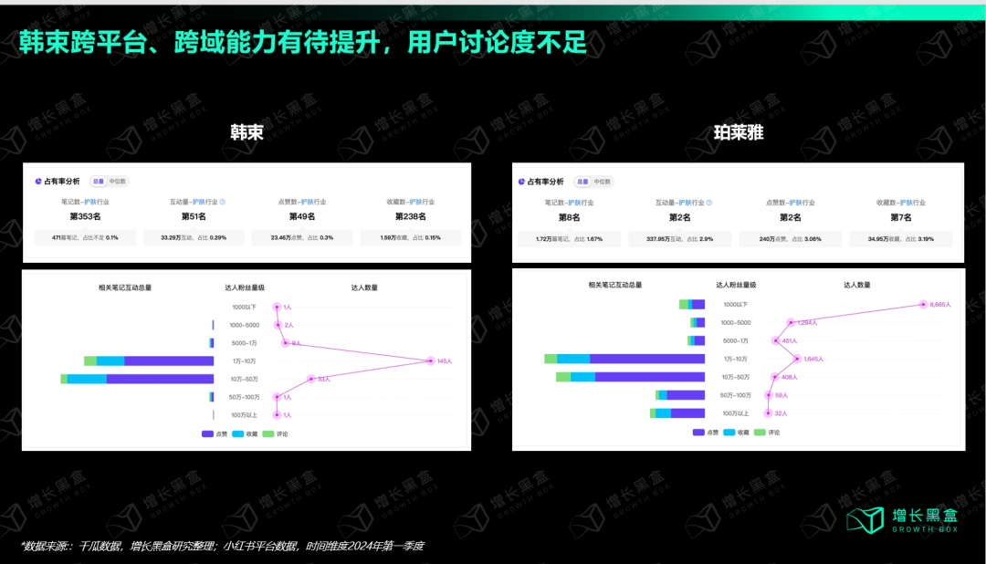 韩束小红书表现数据:因定位偏向一二线人群,韩束在小红书上的内容互动表现明显弱于抖音