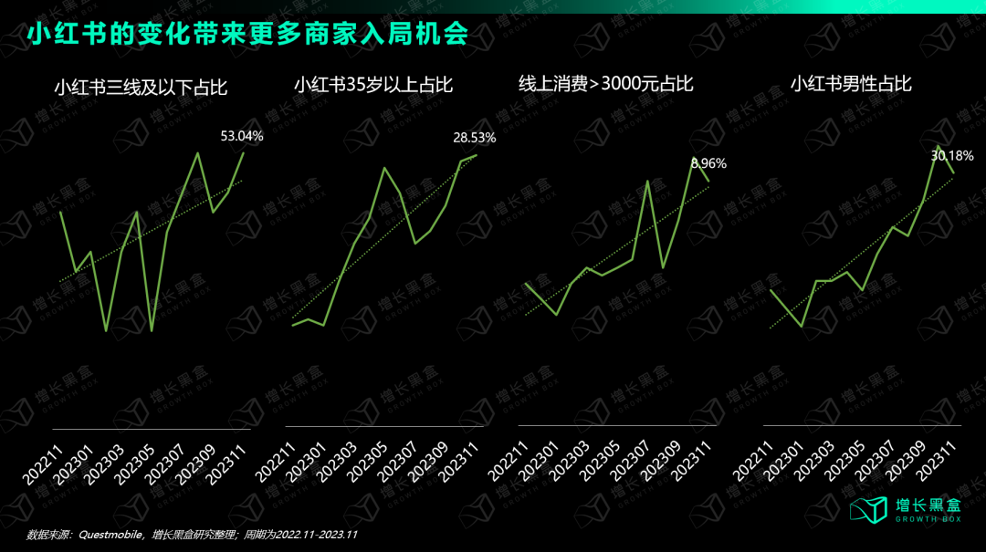 小红书用户地域和年龄破圈趋势:三线及以下用户、35岁以上用户占比提升,消费能力维持不减,电商闭环补足后机会可期
