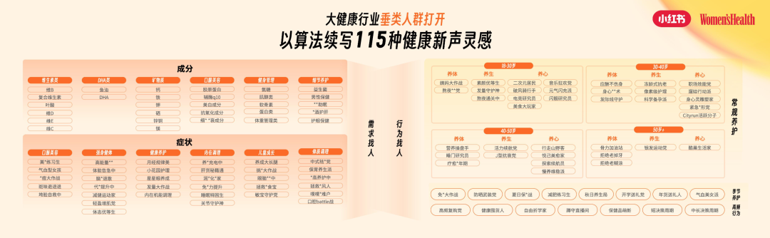小红书115个健康人群宇宙用户决策链路分析
