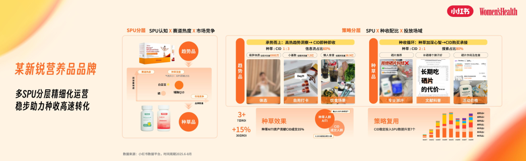 新锐营养品品牌种草直达转化路径与新客占比数据