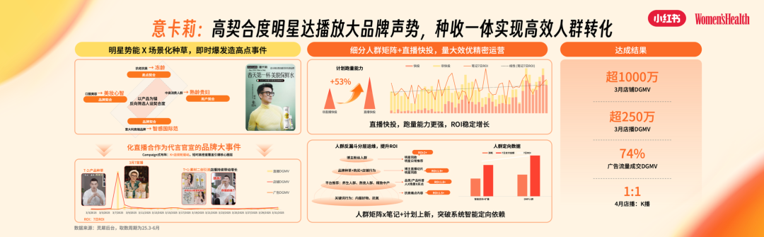 意卡莉口服美容品牌种草自闭环策略与DGMV数据