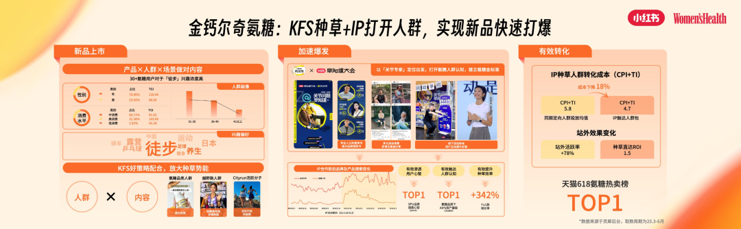 金钙尔奇氨糖场景化人群拓展策略与天猫618榜单数据