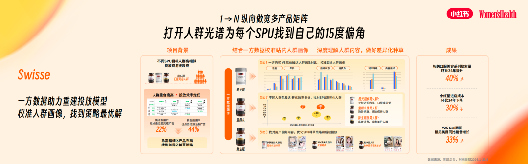 Swisse口服美容线多场景人群沟通策略