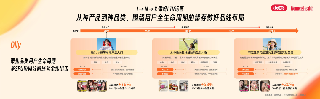 Olly差异化产品矩阵与全生命周期陪伴体系