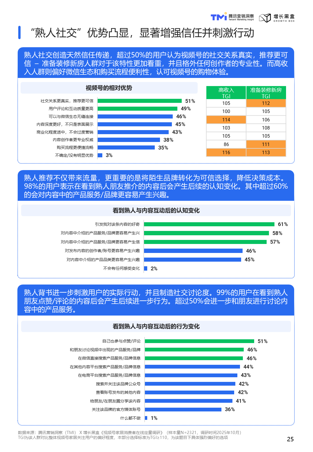 熟人推荐对家居消费者认知影响数据