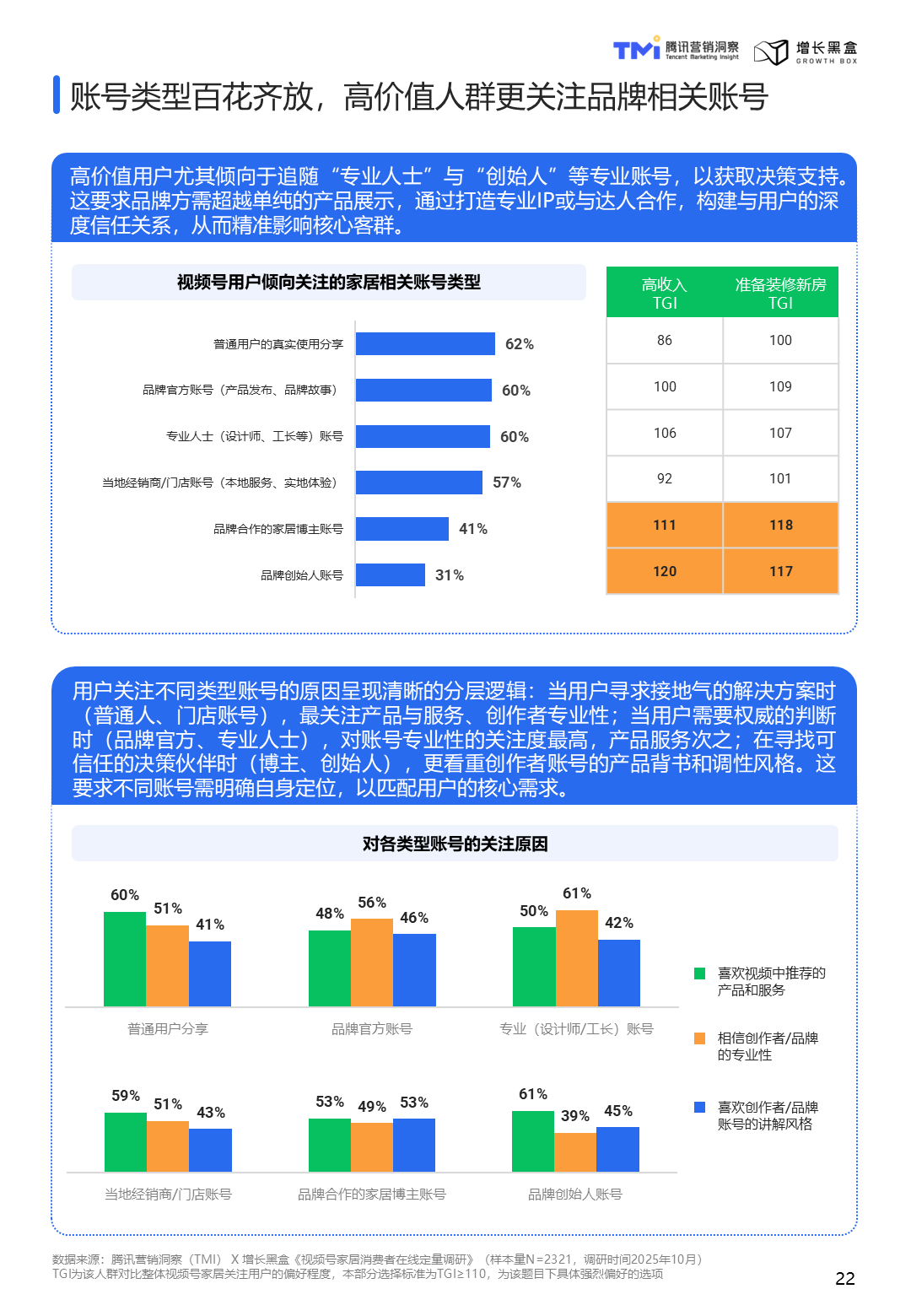 高价值家居人群账号类型关注偏好分层数据