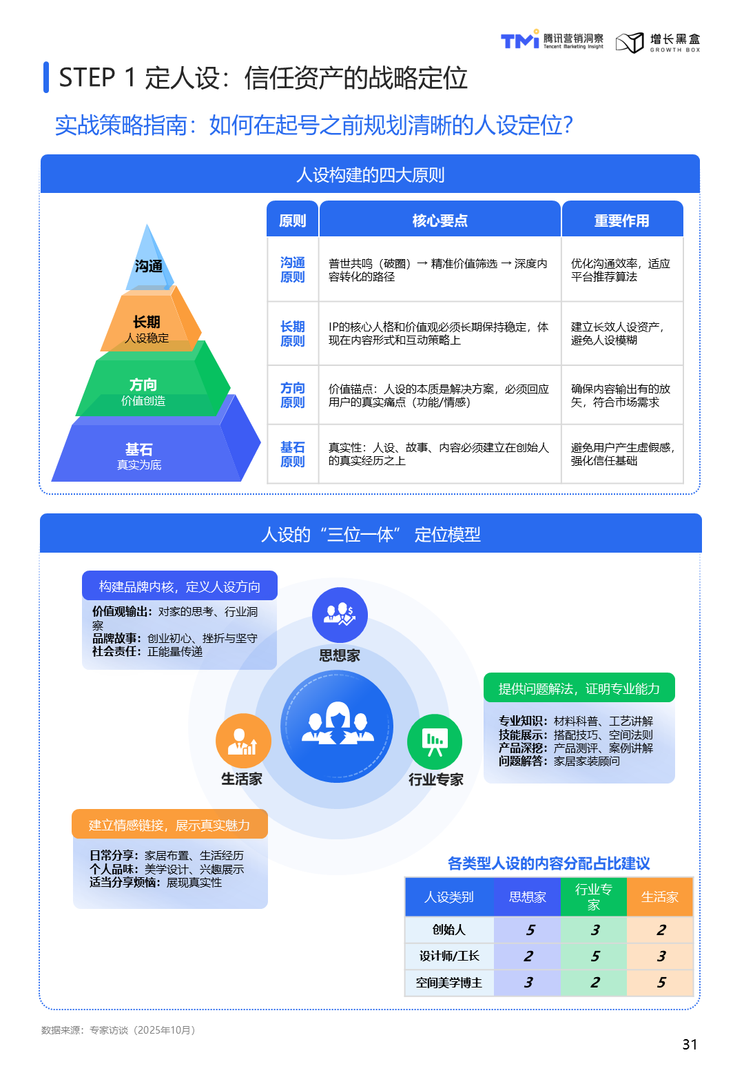 人设定位利他加专业双重原则框架