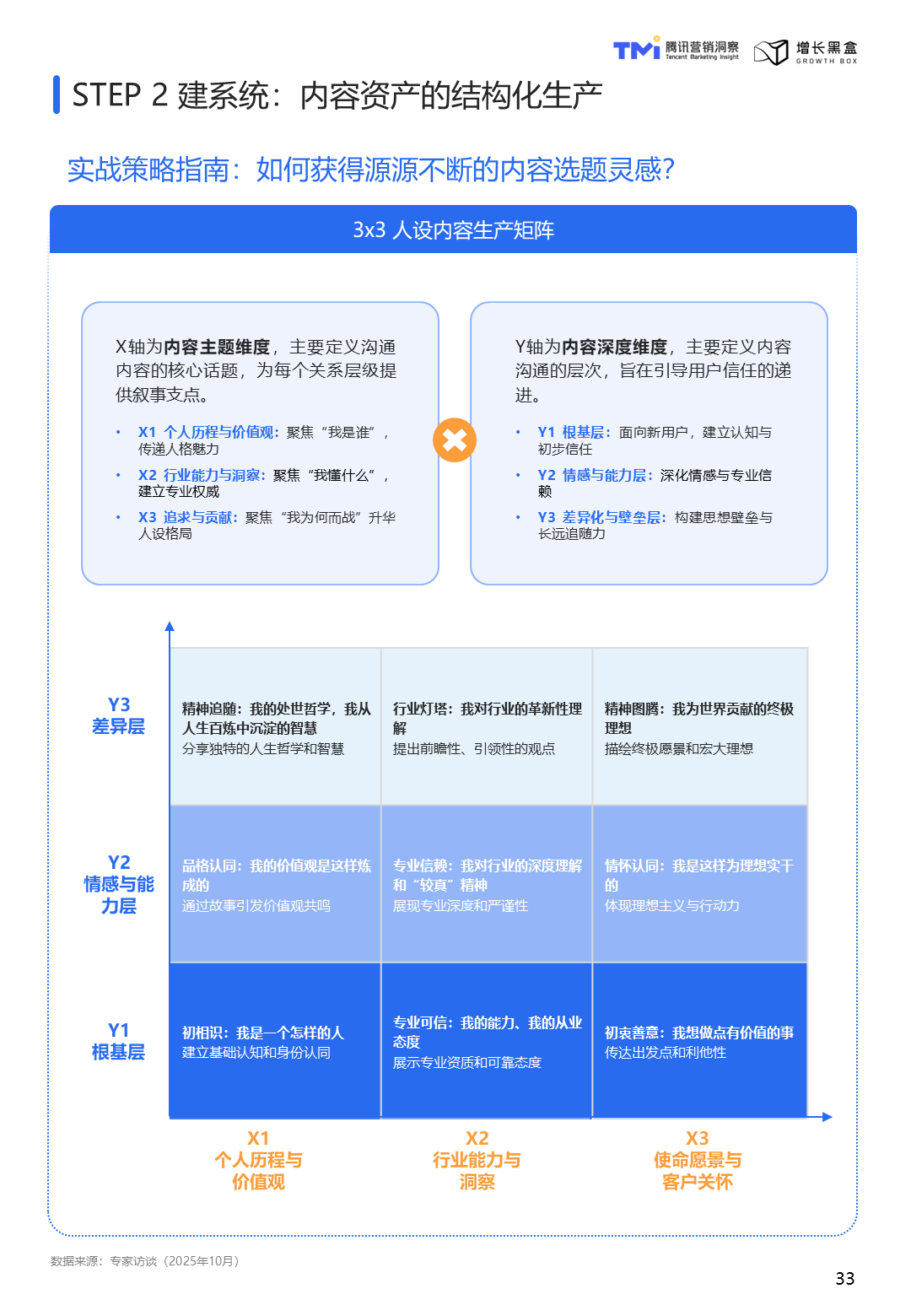 3x3内容矩阵结构化生产框架图