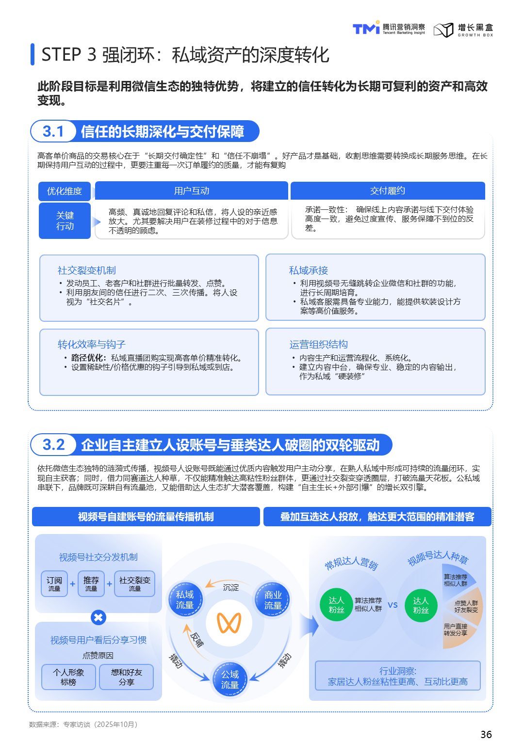 家居公域种草到私域沉淀转化闭环流程图