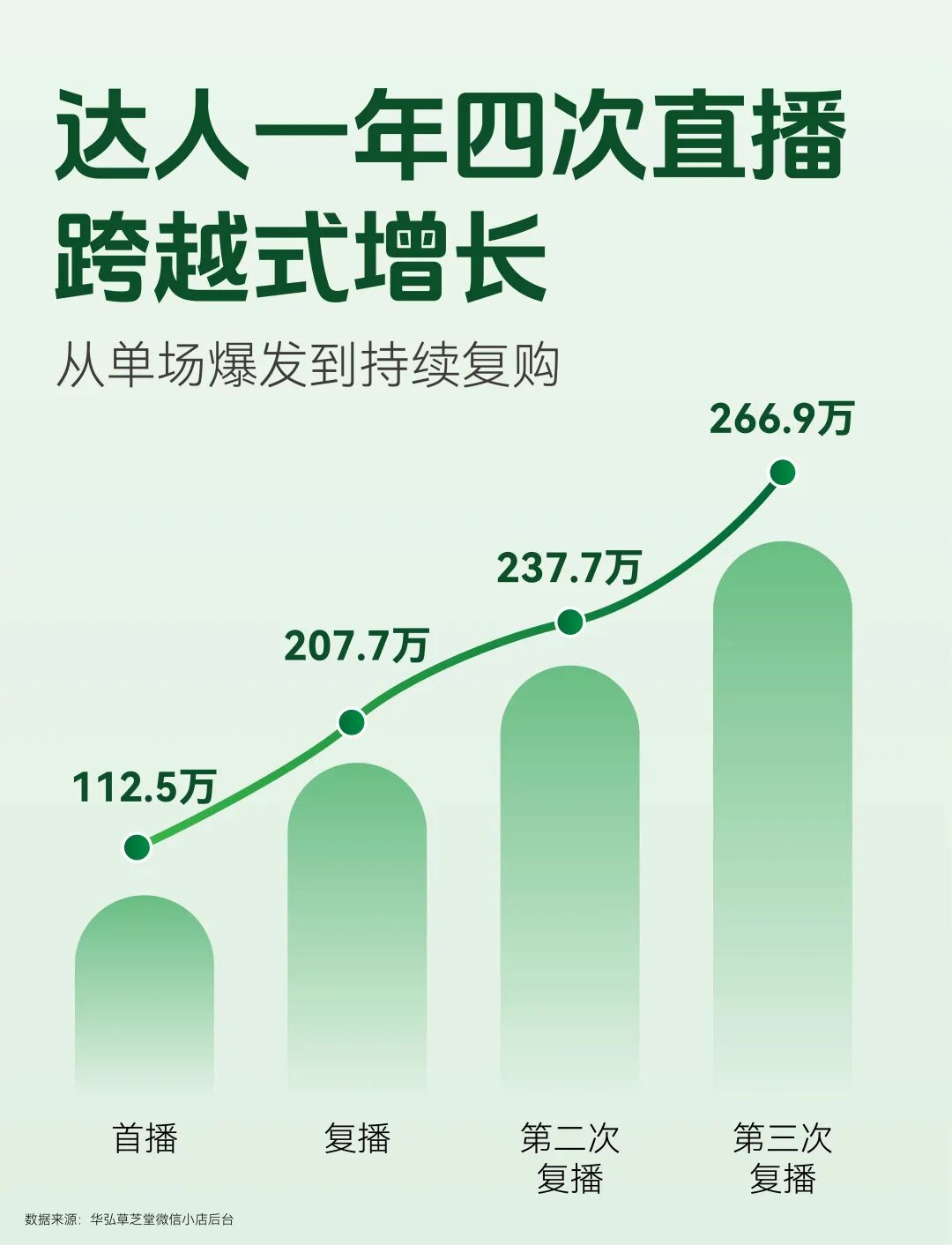 华弘草芝堂达人溯源合作深入基地采收现场