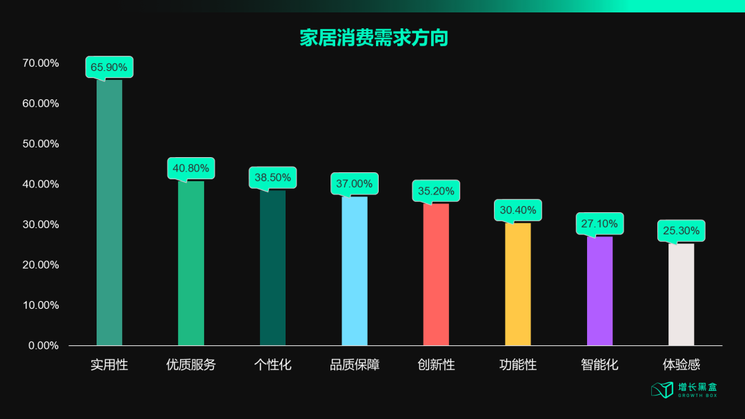 中国家居消费者线上线下渠道偏好对比