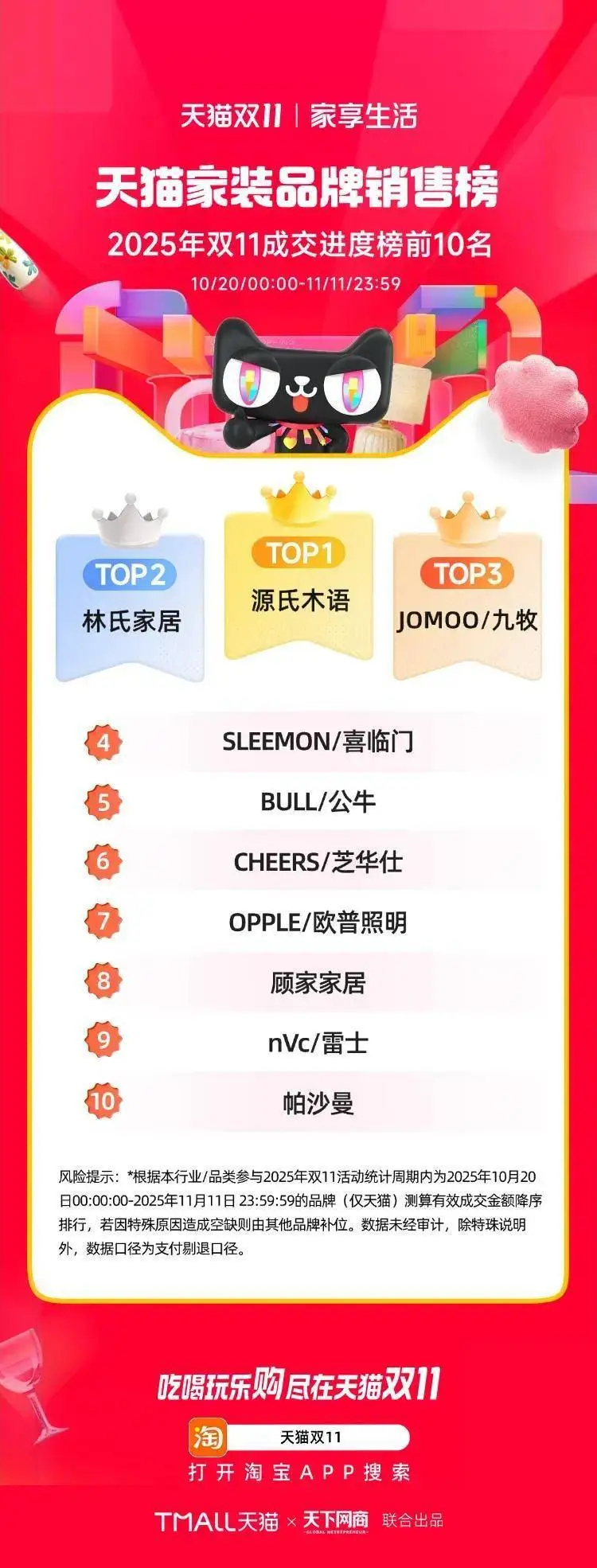 天猫双11家居品类新品牌趋势排名