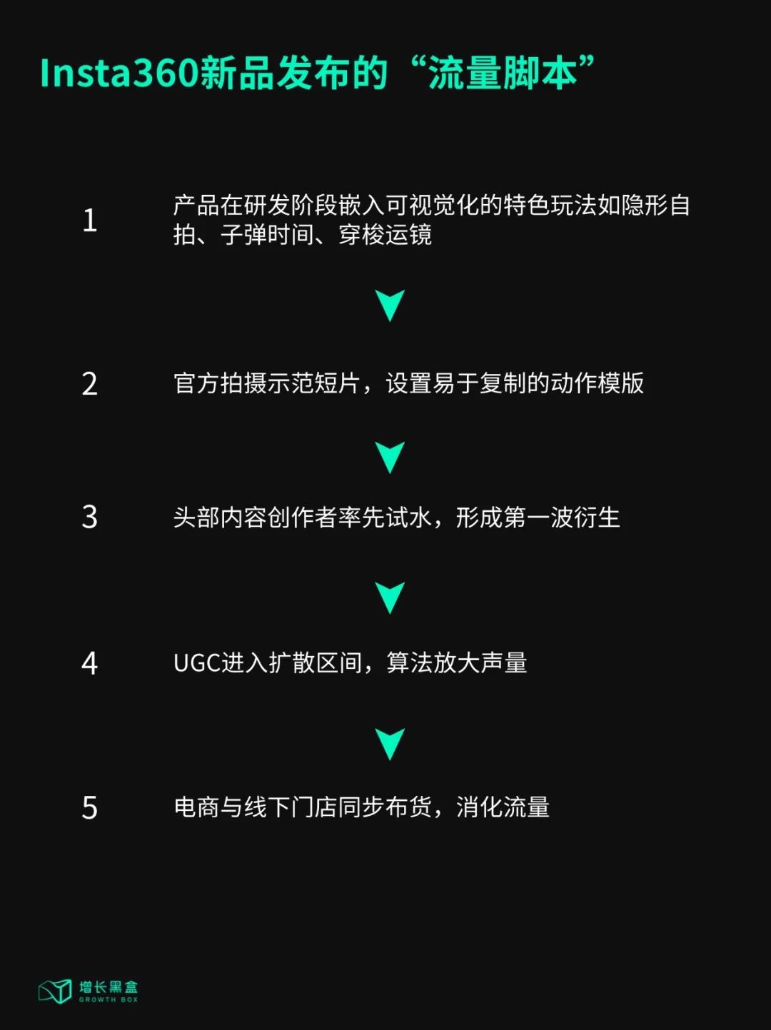 Insta360 UGC内容传播到购买转化闭环流程图