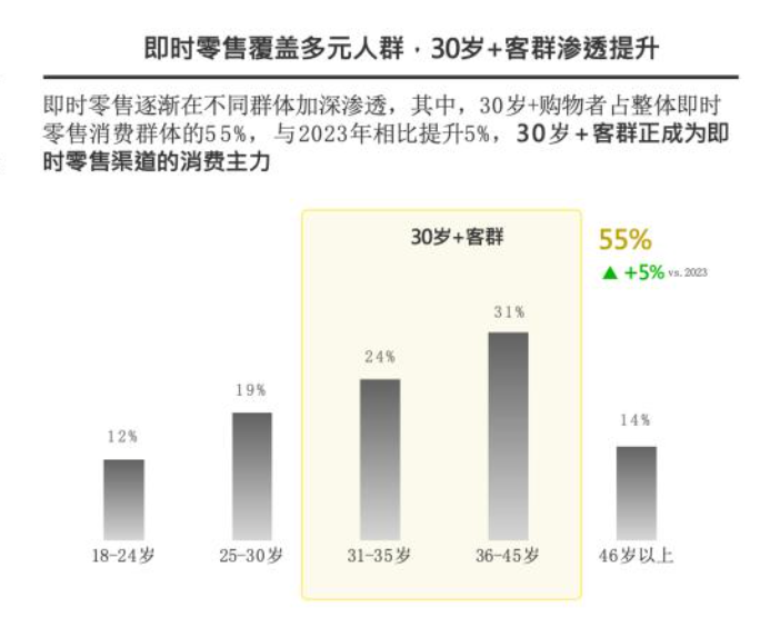 即时零售年轻消费者年龄分布数据图