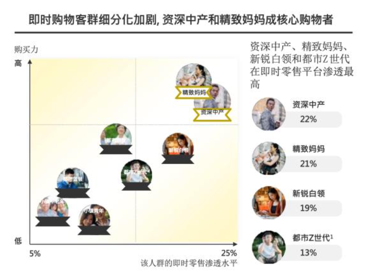即时零售下沉市场渗透率增长数据图