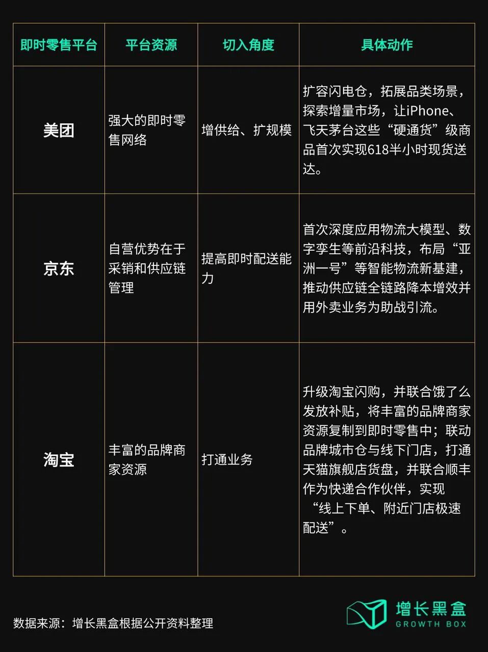 美团京东淘宝即时零售供应链与履约模式对比表