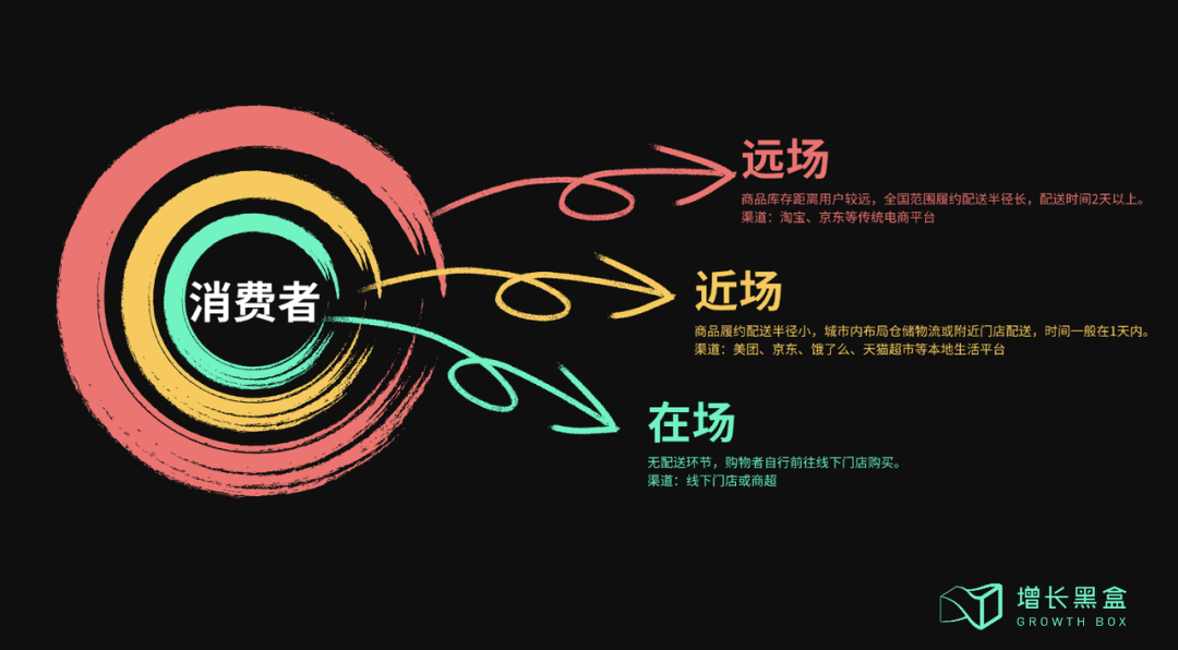 即时零售线上线下融合大零售消费场景示意图