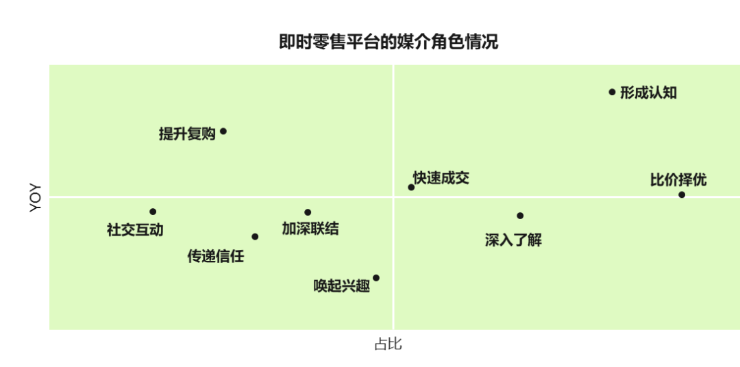 即时零售平台在消费者决策链中的角色分析图